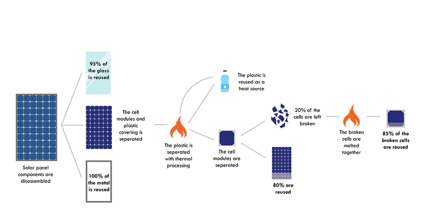 How Solar Panels Are Recycled
