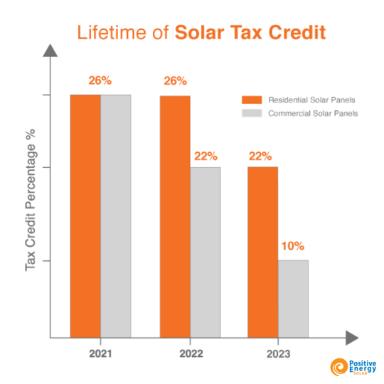 Lifetime of Solar Tax Credit