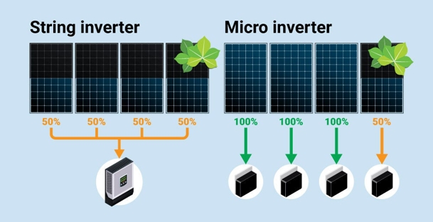 micro-inverter vs. string inverter comparison diagram
