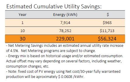 New Mexico solar financial benefit and savings