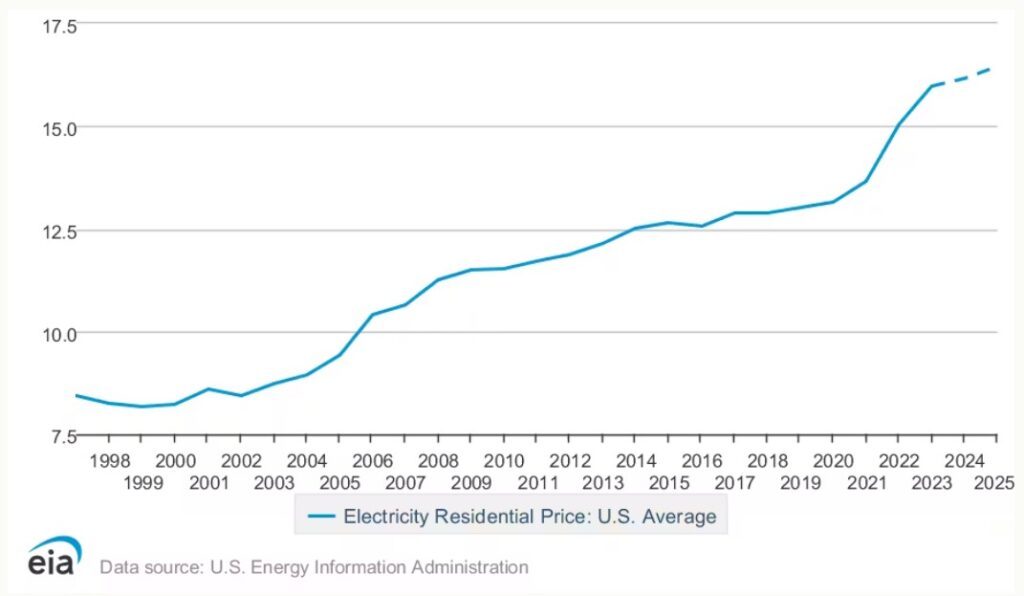 graph showing electricity prices rising from 1995 to 2025 