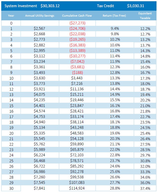 table showing cashflow and ROI of solar